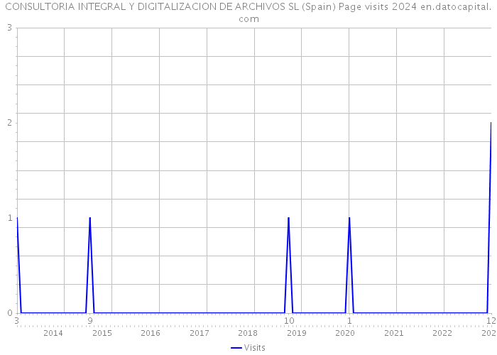 CONSULTORIA INTEGRAL Y DIGITALIZACION DE ARCHIVOS SL (Spain) Page visits 2024 