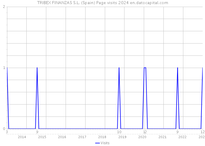 TRIBEX FINANZAS S.L. (Spain) Page visits 2024 