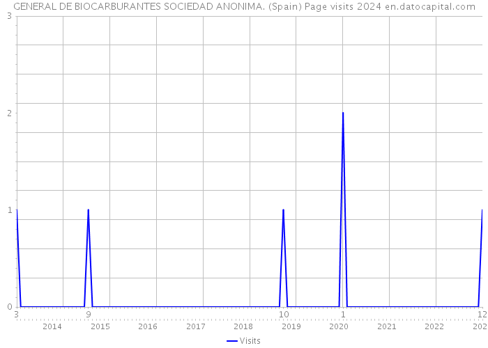 GENERAL DE BIOCARBURANTES SOCIEDAD ANONIMA. (Spain) Page visits 2024 