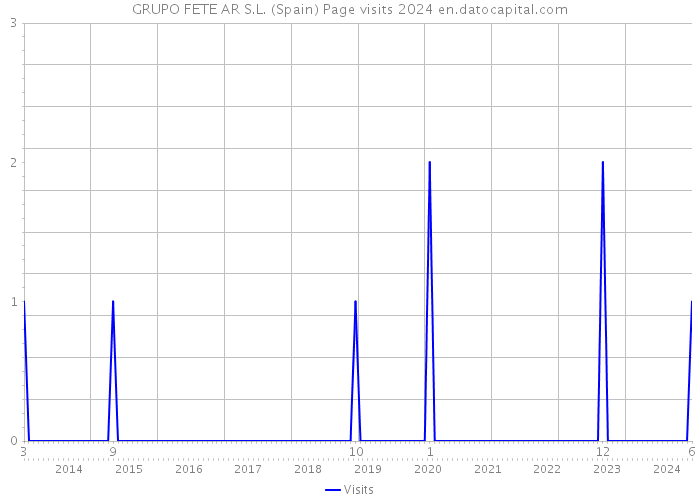 GRUPO FETE AR S.L. (Spain) Page visits 2024 