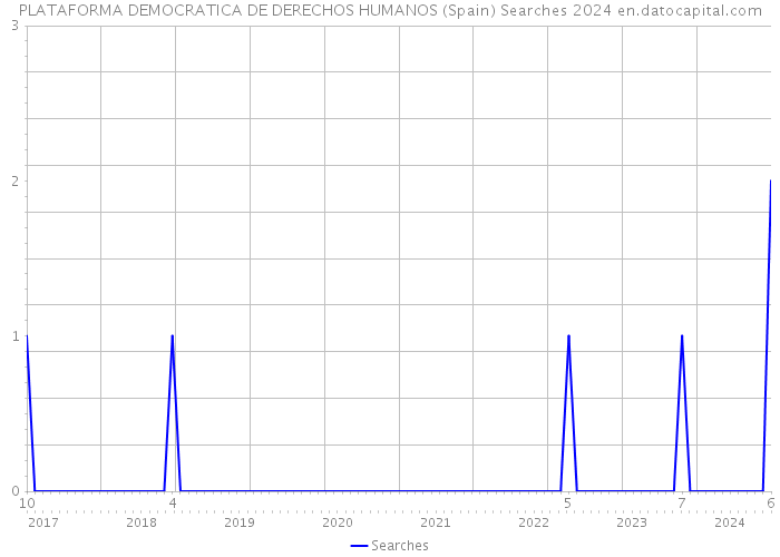 PLATAFORMA DEMOCRATICA DE DERECHOS HUMANOS (Spain) Searches 2024 