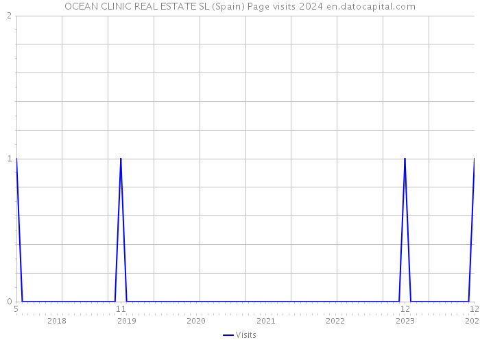 OCEAN CLINIC REAL ESTATE SL (Spain) Page visits 2024 