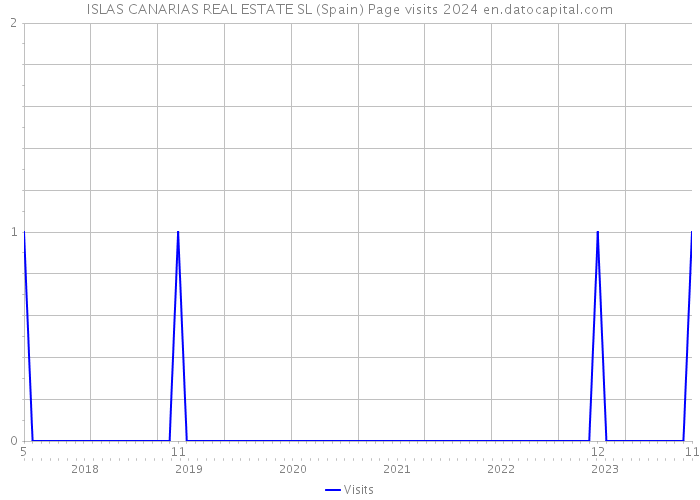 ISLAS CANARIAS REAL ESTATE SL (Spain) Page visits 2024 