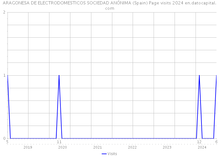 ARAGONESA DE ELECTRODOMESTICOS SOCIEDAD ANÓNIMA (Spain) Page visits 2024 