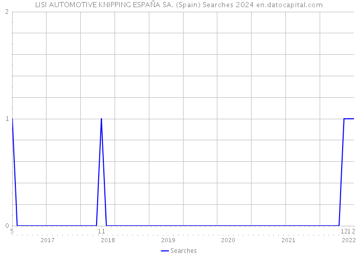 LISI AUTOMOTIVE KNIPPING ESPAÑA SA. (Spain) Searches 2024 