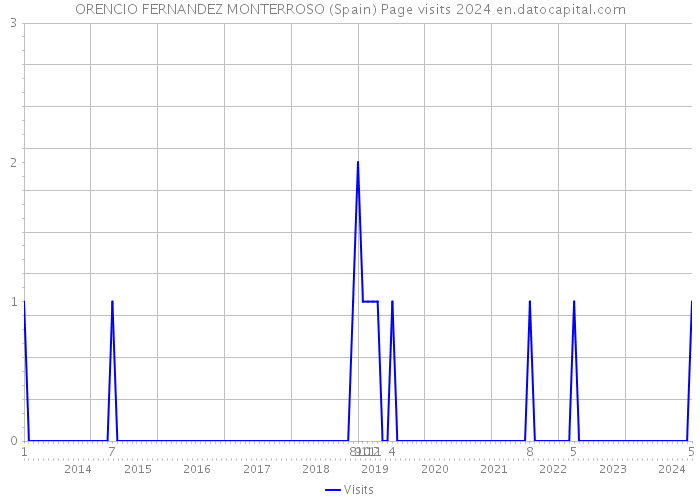 ORENCIO FERNANDEZ MONTERROSO (Spain) Page visits 2024 