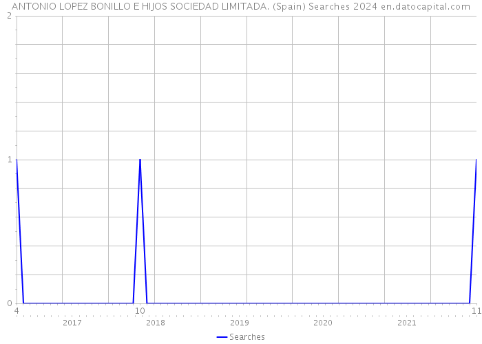 ANTONIO LOPEZ BONILLO E HIJOS SOCIEDAD LIMITADA. (Spain) Searches 2024 