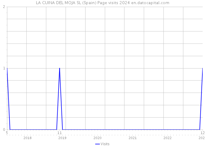 LA CUINA DEL MOJA SL (Spain) Page visits 2024 