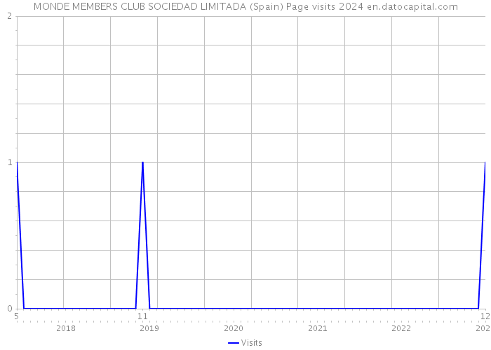 MONDE MEMBERS CLUB SOCIEDAD LIMITADA (Spain) Page visits 2024 