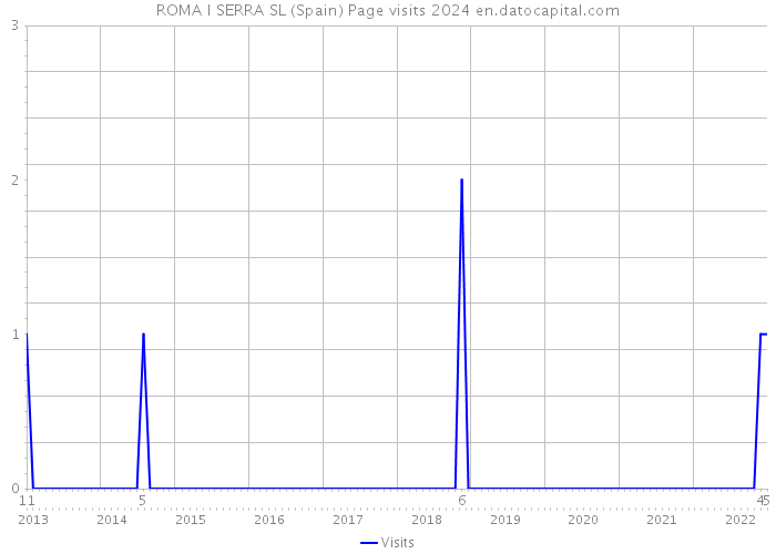 ROMA I SERRA SL (Spain) Page visits 2024 