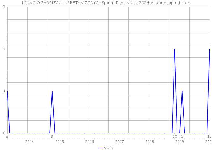 IGNACIO SARRIEGUI URRETAVIZCAYA (Spain) Page visits 2024 