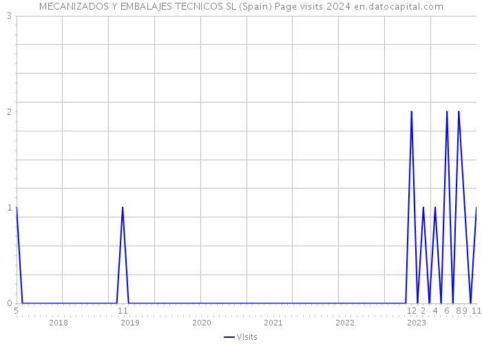 MECANIZADOS Y EMBALAJES TECNICOS SL (Spain) Page visits 2024 