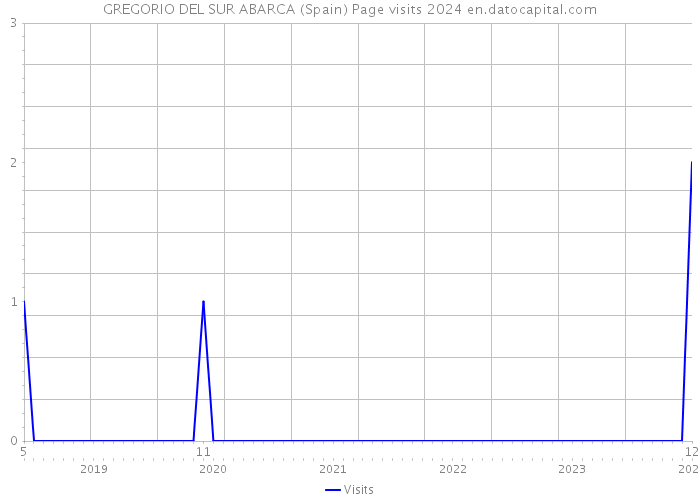 GREGORIO DEL SUR ABARCA (Spain) Page visits 2024 