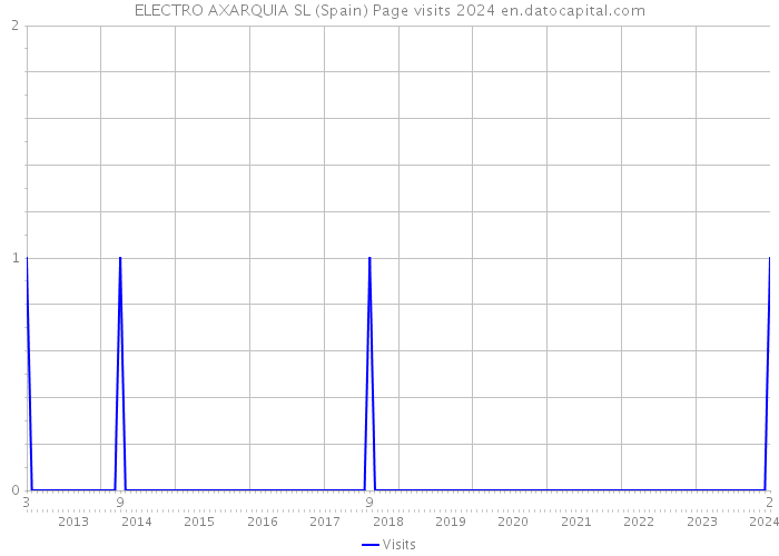 ELECTRO AXARQUIA SL (Spain) Page visits 2024 