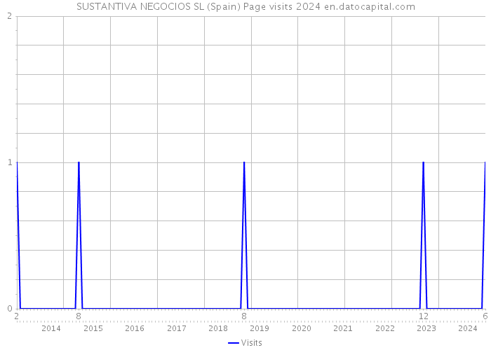 SUSTANTIVA NEGOCIOS SL (Spain) Page visits 2024 