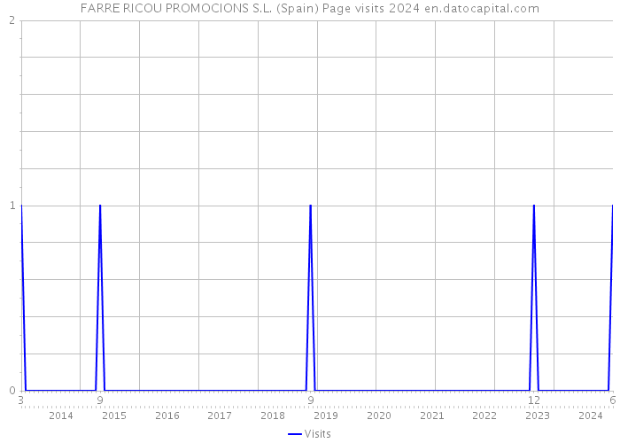 FARRE RICOU PROMOCIONS S.L. (Spain) Page visits 2024 