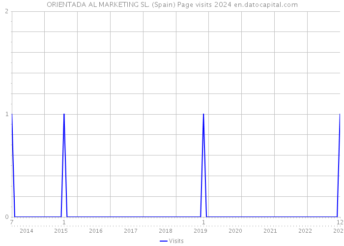 ORIENTADA AL MARKETING SL. (Spain) Page visits 2024 
