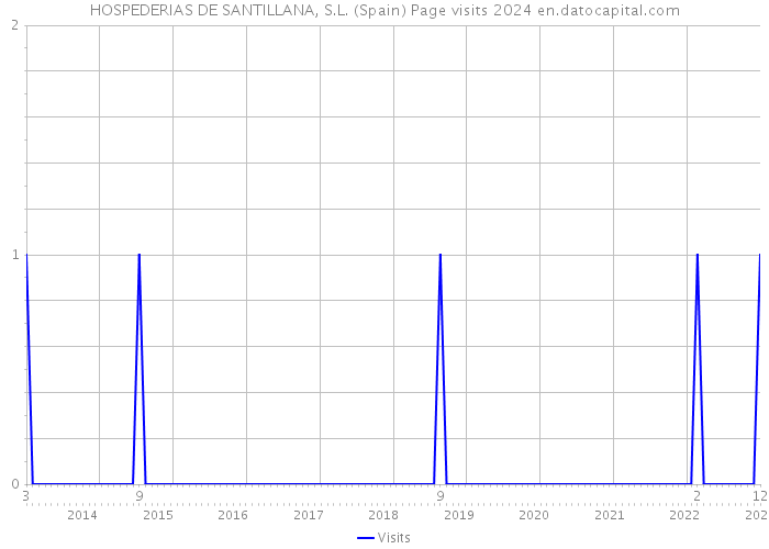 HOSPEDERIAS DE SANTILLANA, S.L. (Spain) Page visits 2024 