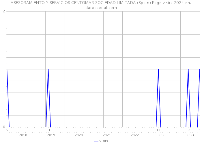 ASESORAMIENTO Y SERVICIOS CENTOMAR SOCIEDAD LIMITADA (Spain) Page visits 2024 