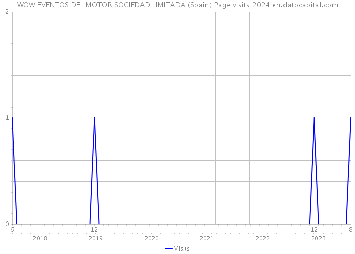 WOW EVENTOS DEL MOTOR SOCIEDAD LIMITADA (Spain) Page visits 2024 