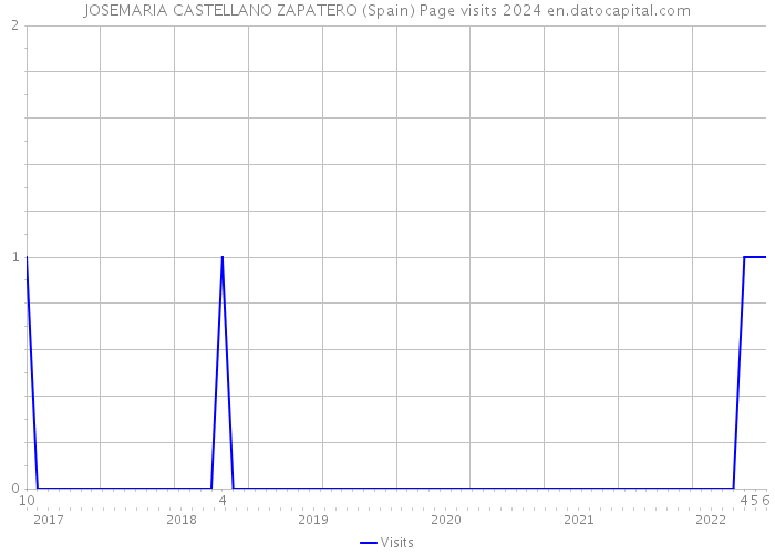 JOSEMARIA CASTELLANO ZAPATERO (Spain) Page visits 2024 