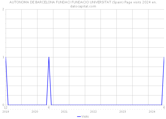 AUTONOMA DE BARCELONA FUNDACI FUNDACIO UNIVERSITAT (Spain) Page visits 2024 