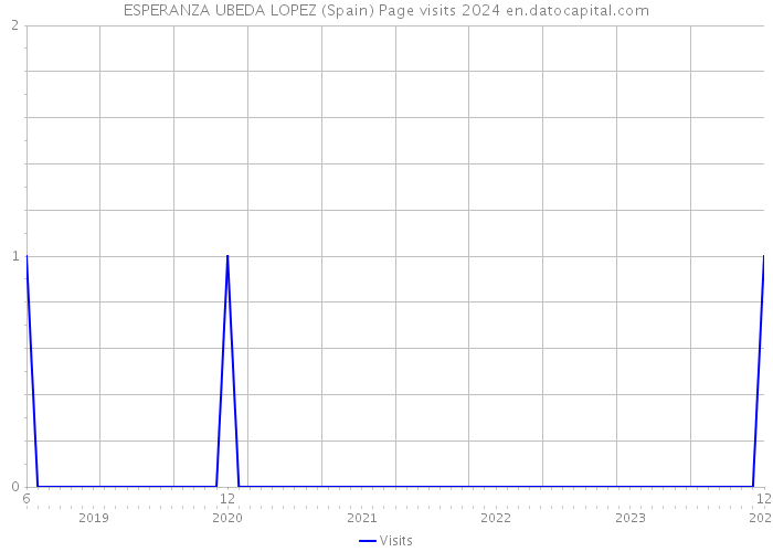 ESPERANZA UBEDA LOPEZ (Spain) Page visits 2024 