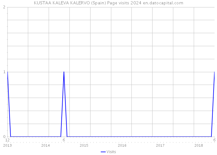 KUSTAA KALEVA KALERVO (Spain) Page visits 2024 