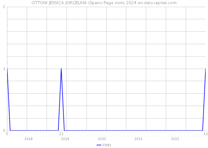 OTTONI JESSICA JORGELINA (Spain) Page visits 2024 