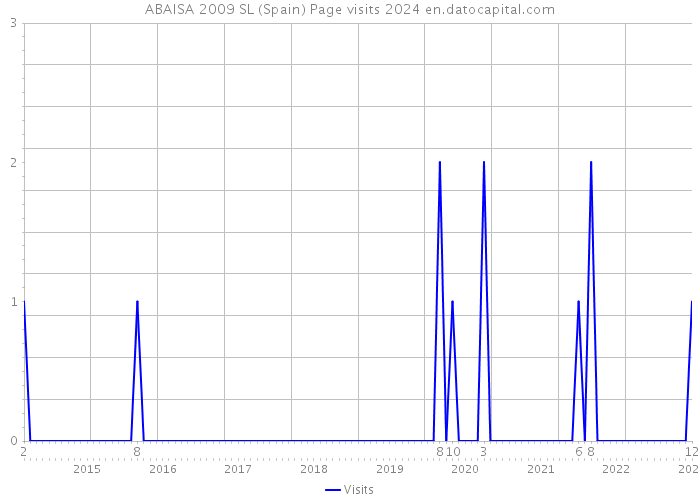 ABAISA 2009 SL (Spain) Page visits 2024 
