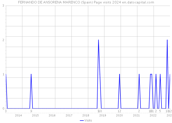FERNANDO DE ANSORENA MARENCO (Spain) Page visits 2024 