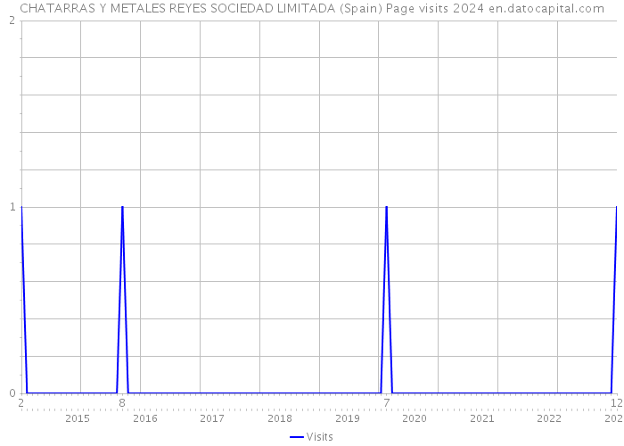 CHATARRAS Y METALES REYES SOCIEDAD LIMITADA (Spain) Page visits 2024 