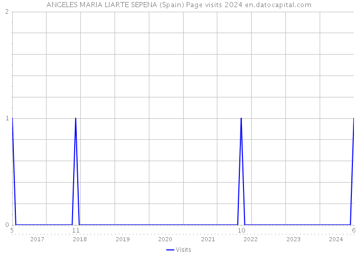 ANGELES MARIA LIARTE SEPENA (Spain) Page visits 2024 