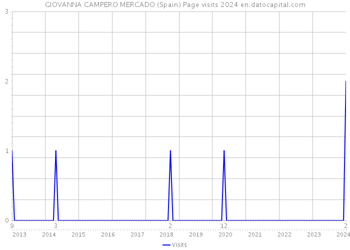 GIOVANNA CAMPERO MERCADO (Spain) Page visits 2024 