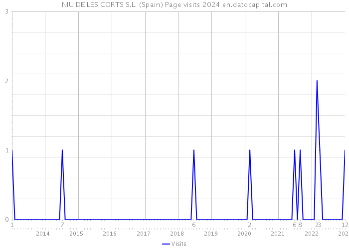 NIU DE LES CORTS S.L. (Spain) Page visits 2024 