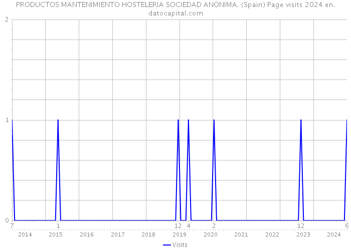 PRODUCTOS MANTENIMIENTO HOSTELERIA SOCIEDAD ANONIMA. (Spain) Page visits 2024 
