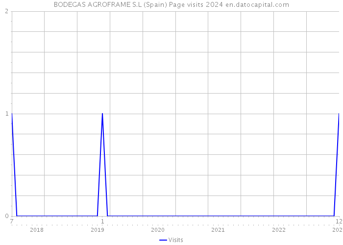 BODEGAS AGROFRAME S.L (Spain) Page visits 2024 
