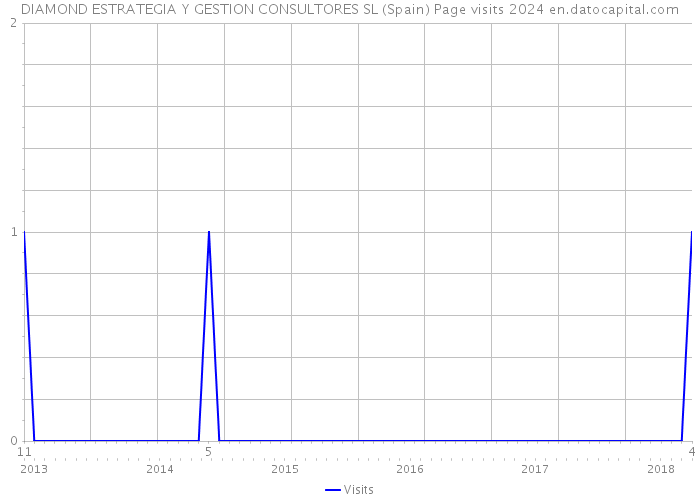 DIAMOND ESTRATEGIA Y GESTION CONSULTORES SL (Spain) Page visits 2024 