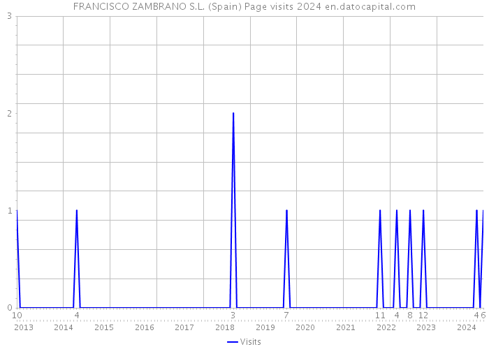 FRANCISCO ZAMBRANO S.L. (Spain) Page visits 2024 