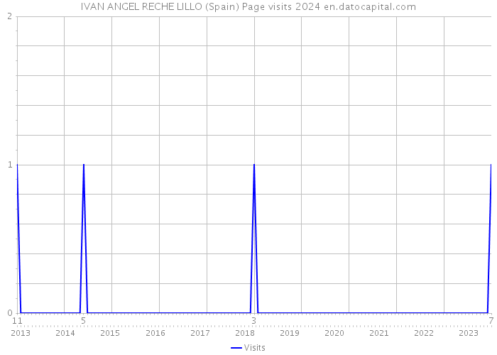 IVAN ANGEL RECHE LILLO (Spain) Page visits 2024 