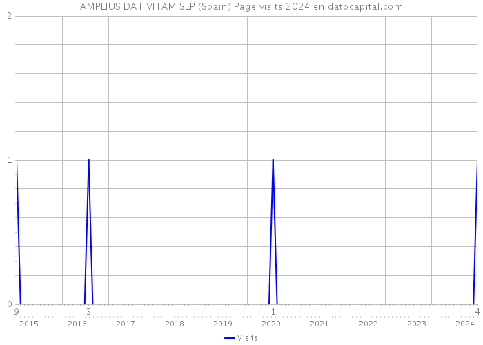 AMPLIUS DAT VITAM SLP (Spain) Page visits 2024 