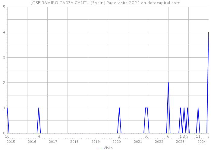 JOSE RAMIRO GARZA CANTU (Spain) Page visits 2024 