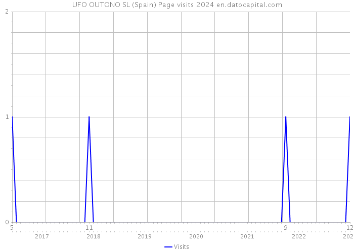 UFO OUTONO SL (Spain) Page visits 2024 