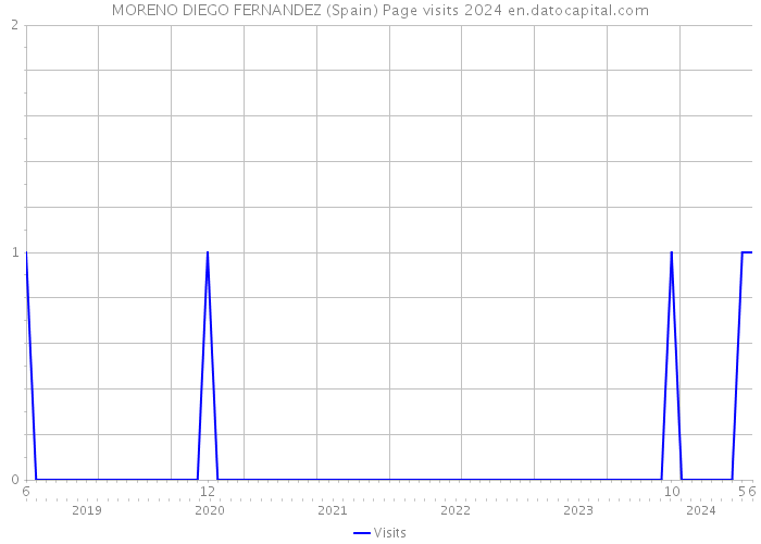 MORENO DIEGO FERNANDEZ (Spain) Page visits 2024 