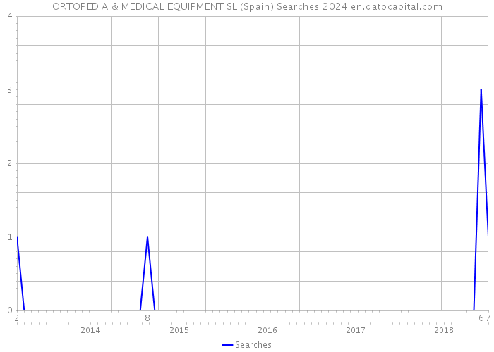 ORTOPEDIA & MEDICAL EQUIPMENT SL (Spain) Searches 2024 