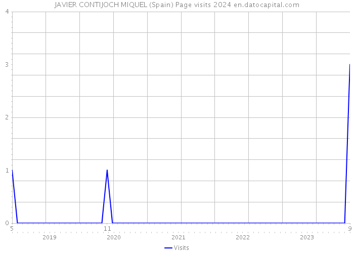 JAVIER CONTIJOCH MIQUEL (Spain) Page visits 2024 