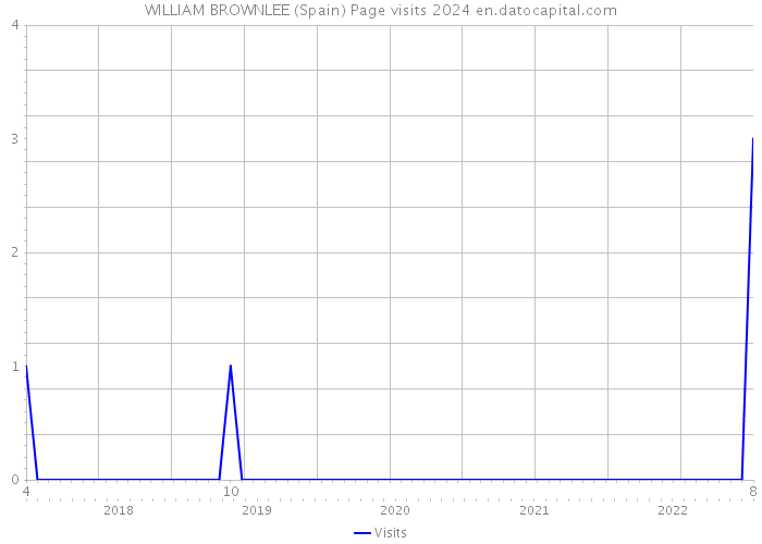 WILLIAM BROWNLEE (Spain) Page visits 2024 