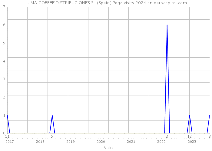LUMA COFFEE DISTRIBUCIONES SL (Spain) Page visits 2024 