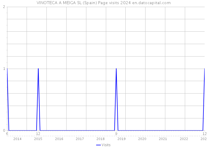 VINOTECA A MEIGA SL (Spain) Page visits 2024 