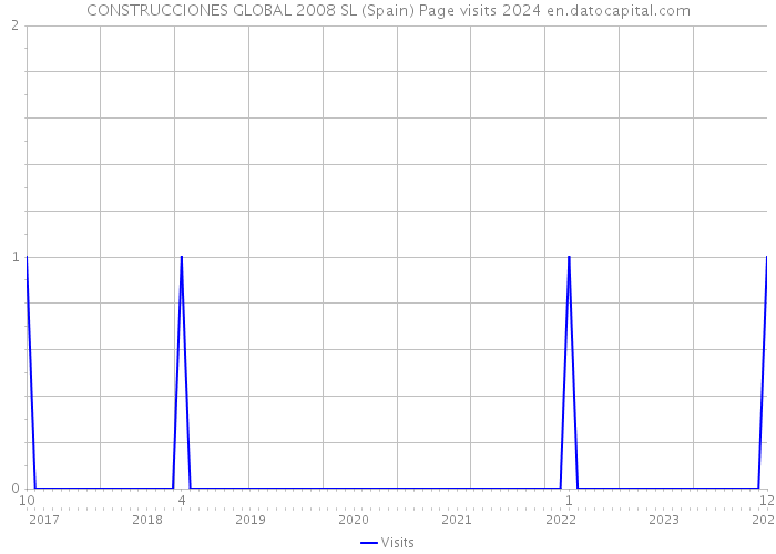 CONSTRUCCIONES GLOBAL 2008 SL (Spain) Page visits 2024 